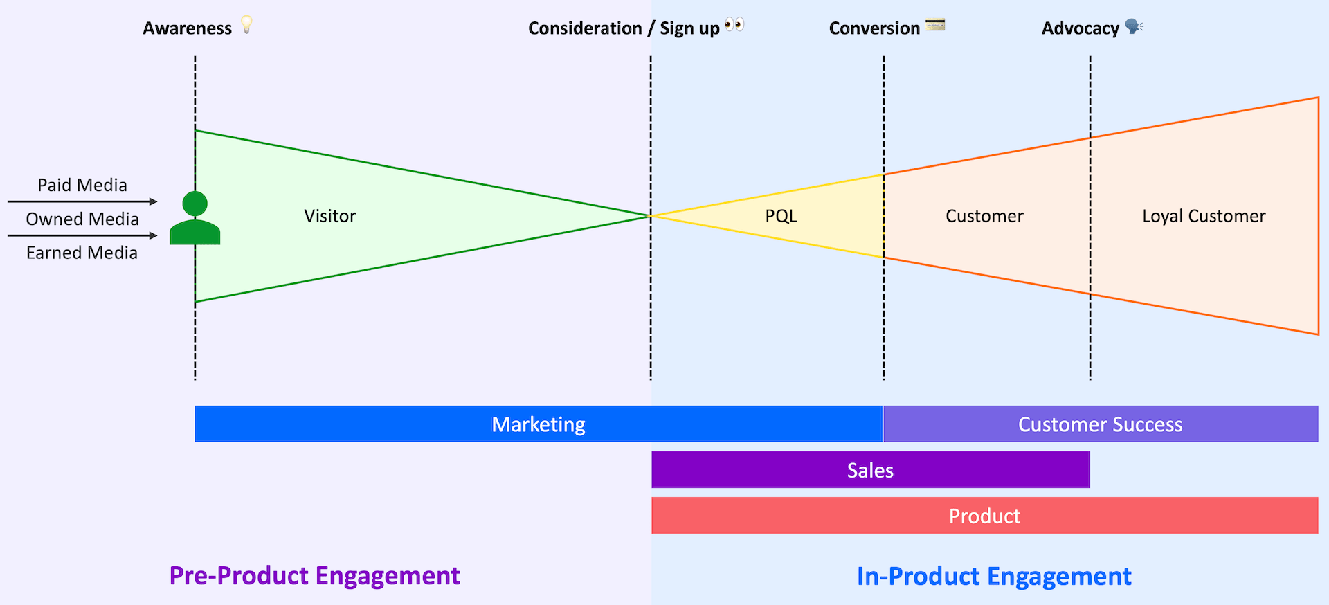 Product-Led Growth Funnel