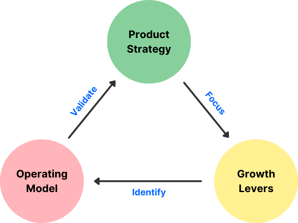 Validated Growth diagram